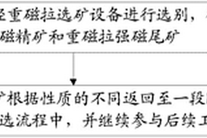 钛铁矿回收工艺