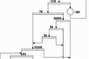 赤铁矿连续磨矿、中磁、强磁、酸性正浮选工艺