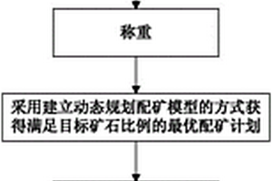 采矿矿石动态配矿优化方法