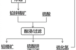 综合选冶氧化和硫化铅锌混合矿的方法