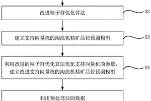 基于改进SVM的淘洗机精矿品位在线预测方法及系统