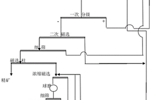 磁选柱与离心机组合技术选别贫磁铁矿工艺