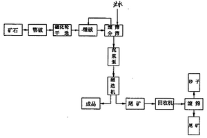 贫磁低品位铁矿石的一选工艺