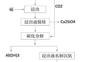 综合回收含钒硅质页岩中钒、铝、钾、硅的选冶联合工艺