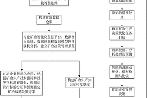 基于多目标智能协调优化实现矿冶工程绿色开发方法