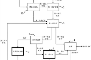 金的重选方法