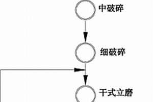 三段破碎、干式立磨、干式分级工艺