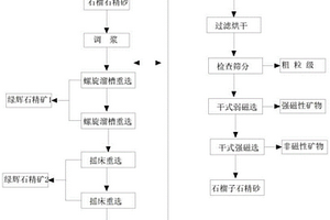 石榴子石精矿再选工艺