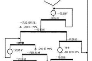 混合矿高压辊磨湿式预选，强磁‑焙烧‑磁选工艺