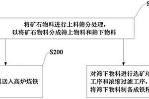 高炉返矿细磨的生产方法