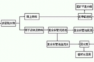 高效低能耗的尾矿干排及尾矿水处理工艺