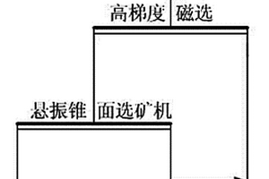 处理低品位细粒弱磁性矿物的磁重联合工艺