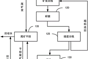 矿物选别方法