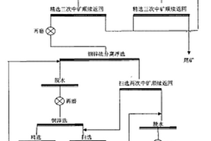 难选铜锌硫矿的选矿方法