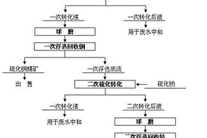 冶选联合分步回收渣中有价金属的方法