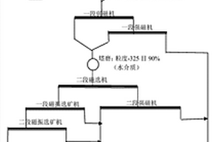 混合矿高压辊磨‑风重分级，塔磨，磁‑重分选工艺