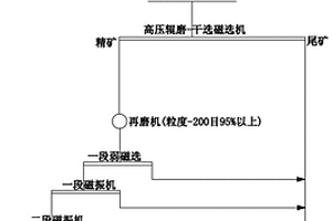 高压辊磨-干式预选贫磁铁矿工艺