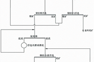 含铁、铜及钴混合矿的浮选、分离工艺