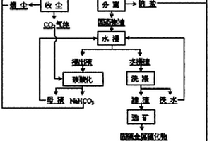 锑的低温熔盐清洁冶金方法