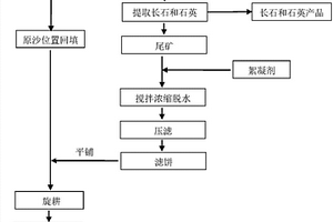 利用沙漠风积沙二次尾矿复垦土壤的方法