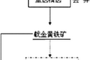 实验用高纯度载金黄铁矿的制备方法