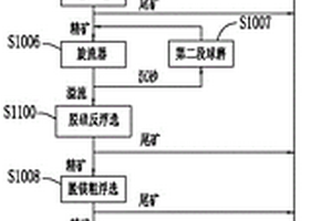 磷灰石钛铁矿选钛降杂工艺