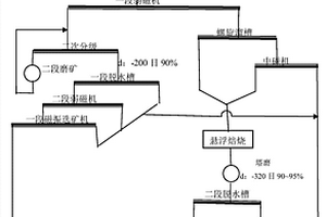 混合矿分磨、分选，悬浮焙烧‑塔磨‑弱磁选工艺