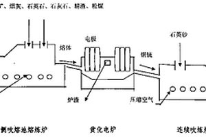 富氧侧吹熔池熔炼粗铜的生产工艺及其专用设备