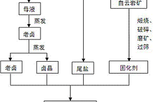 光卤石矿采空区的充填方法