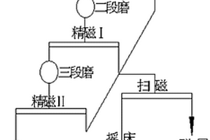 铁锡矿磁选铁中间产品伴生回收锡分支重选方法