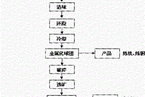 金属化球团和还原铁粉的制备方法