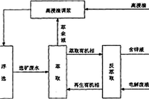 湿法炼锌综合回收系统工艺