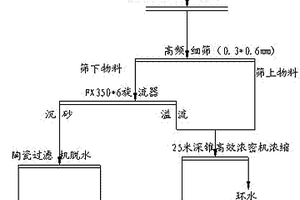 尾矿综合利用工艺