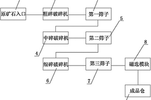 一体化的铁矿石生产装置