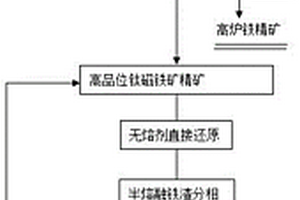 用钒钛磁铁矿精矿生产中品位钛渣的方法