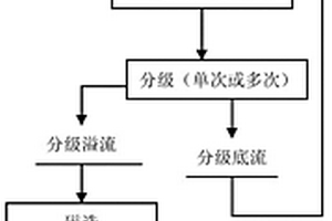 微细粒铁矿的细磨分选方法