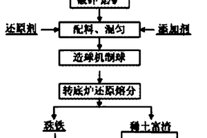 用于含铁稀土原矿中铁和稀土分离富集的方法