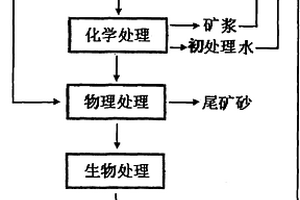 锡矿选矿废水四步法处理循环利用的方法