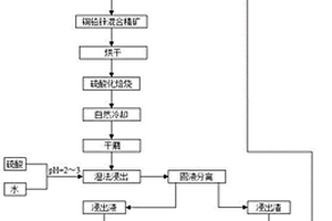 处理低品位铜铅锌铁多金属硫化矿提取有价金属的方法