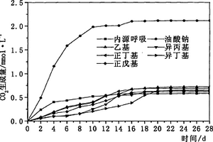 烃基黄药捕收剂的生物降解性测试方法