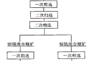 铋钼铜硫混合精矿的分离方法