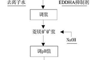 采用EDDHA抑制剂进行菱镁矿反浮选脱钙的方法