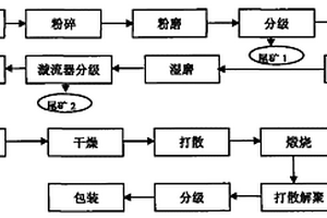 煅烧高岭土的制备方法