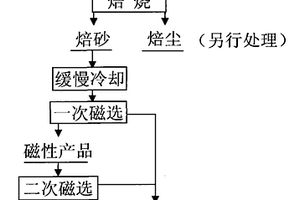 高铁硫化锌精矿分离铁锌的方法