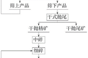 钒钛磁铁矿的预选方法