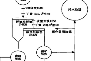 铅锌浮选尾矿中硫铁矿的选矿方法