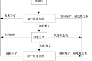 细碎产品干式选别铁精粉工艺