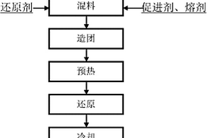 钴锰多金属矿的冶炼新工艺