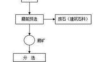 磁铁矿与镜铁矿混合矿的预选工艺