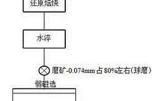 铁矿的处理方法